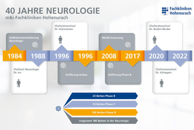 40 Jahre Neurologie!